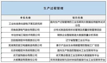 工信部公布2019融合試點(diǎn)名單，互聯(lián)網(wǎng)數(shù)據(jù)服務(wù)賦能制造業(yè)升級(jí)